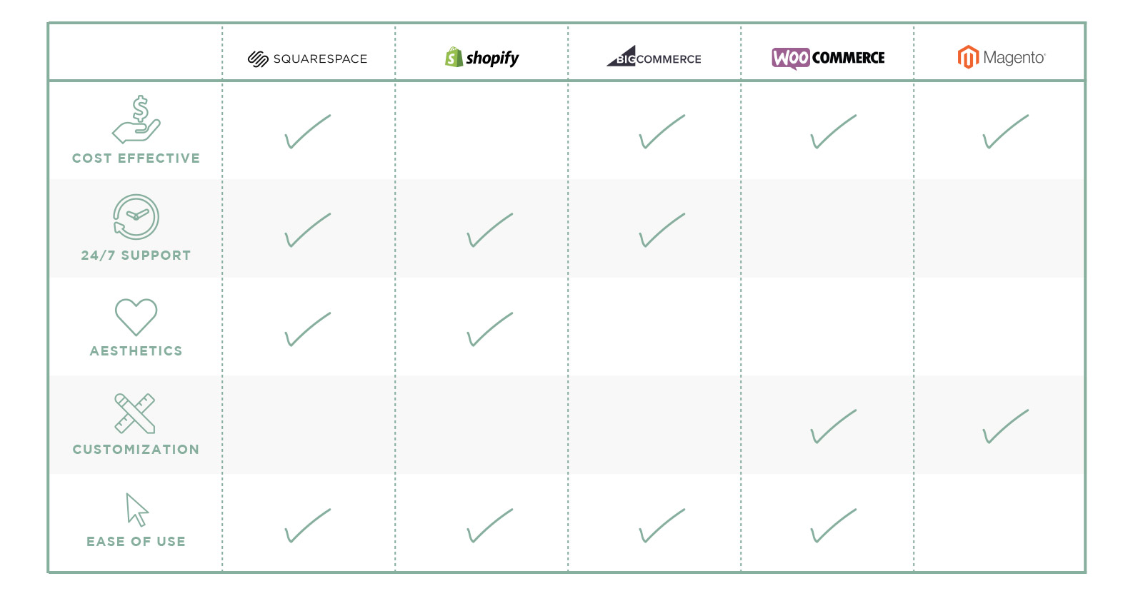 Top ecommerce platforms comparison chart
